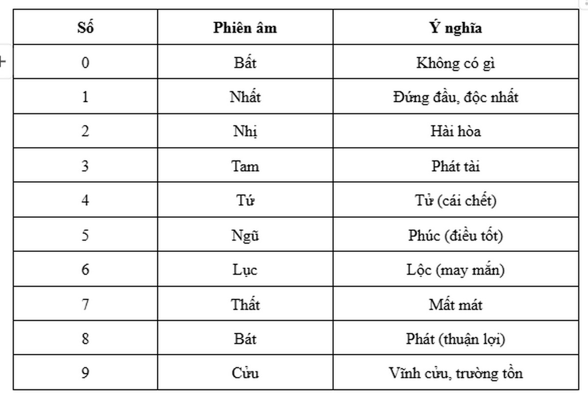 y nghia cac con so theo nghia han viet Ý nghĩa các con số theo nghĩa Hán Việt