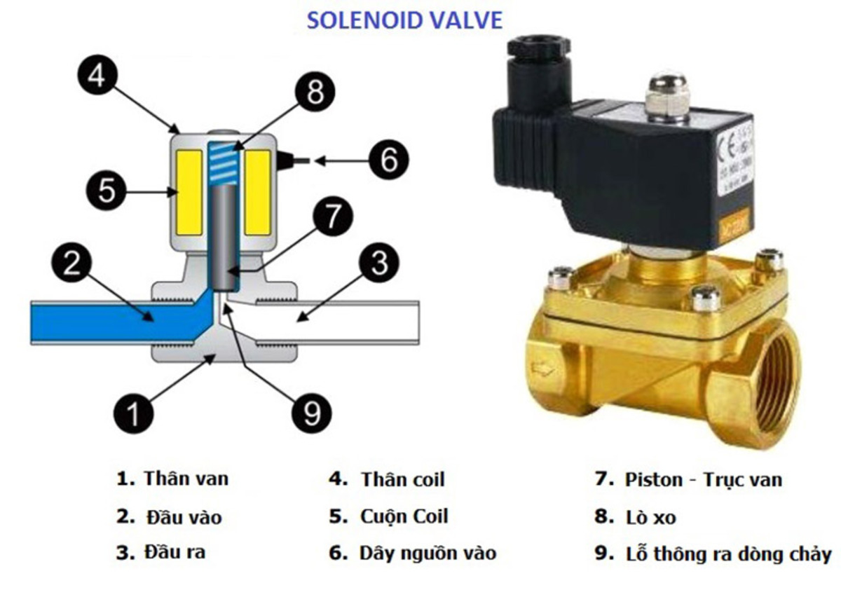 cau tao cua van solenoid Cấu tạo của van solenoid