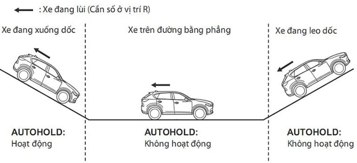 tinh nang auto hold khong ho tro tot tren duong co do doc cao hay duong qua tron truot Tính năng Auto Hold không hỗ trợ tốt trên đường có độ dốc cao hay đường quá trơn trượt
